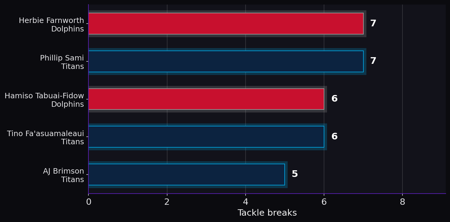 Tackle breaks. Player leaders from both teams.