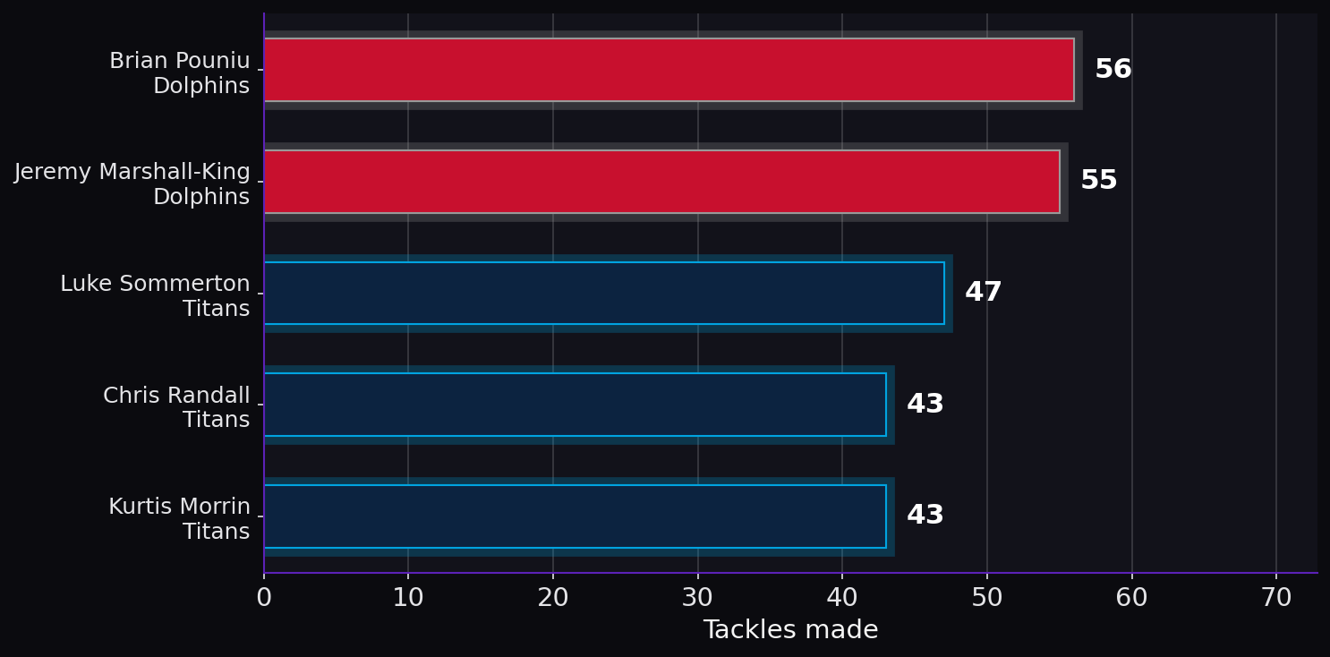 Tackles made. Player leaders from both teams. Tackle totals reflect defensive workload.