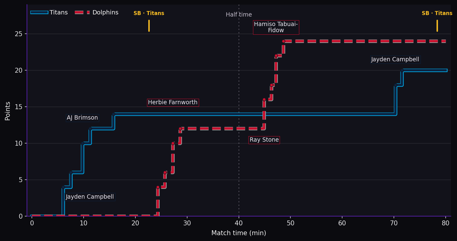 Score progression. Titans 20–24 Dolphins at full time. Steps show the scoring events. SB marks a sin bin; SO marks a send-off.