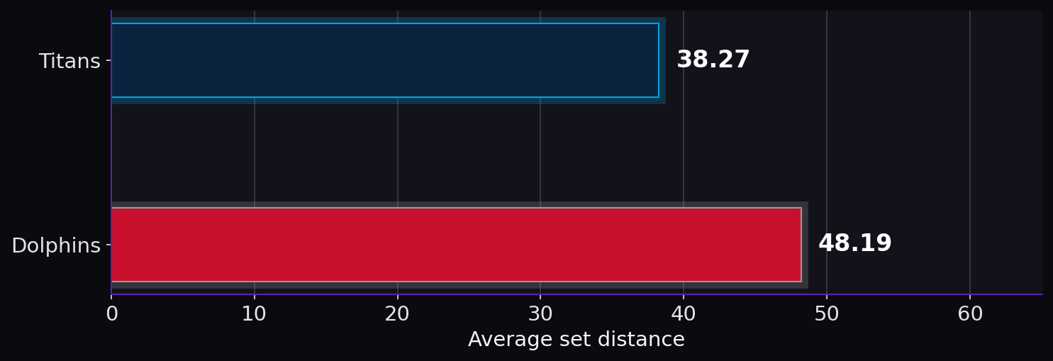 Average set distance. Titans: 38.27; Dolphins: 48.19.