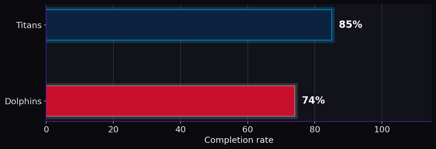 Completion rate. Titans: 85%; Dolphins: 74%.