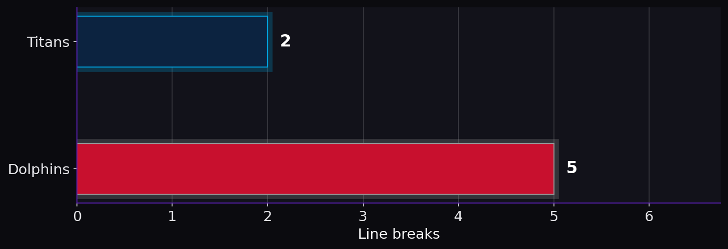 Line breaks. Titans: 2; Dolphins: 5.