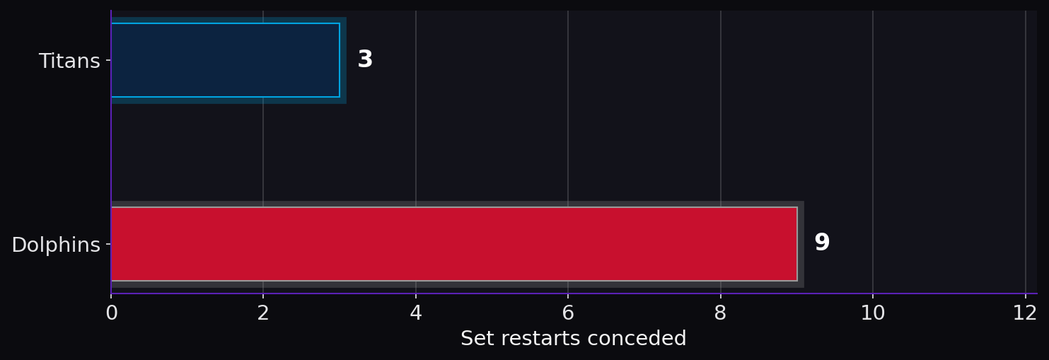 Set restarts conceded. Titans: 3; Dolphins: 9.