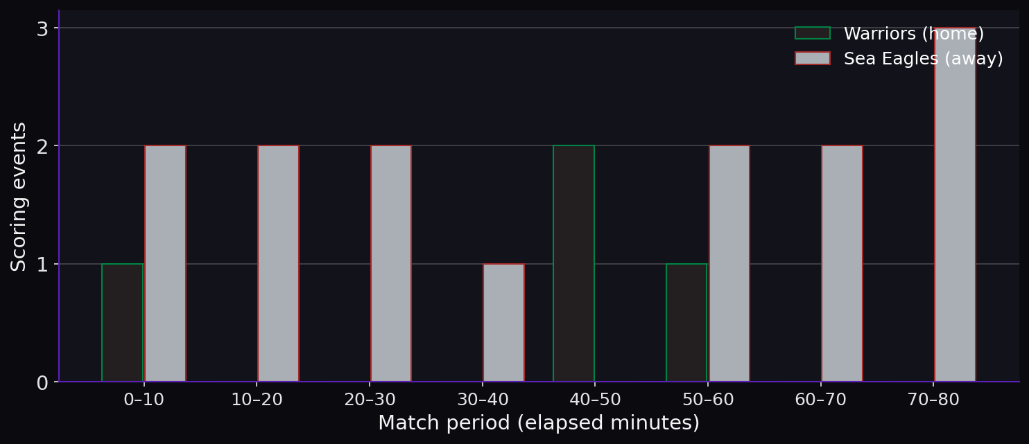 Discipline by match period. Scoring timeline.