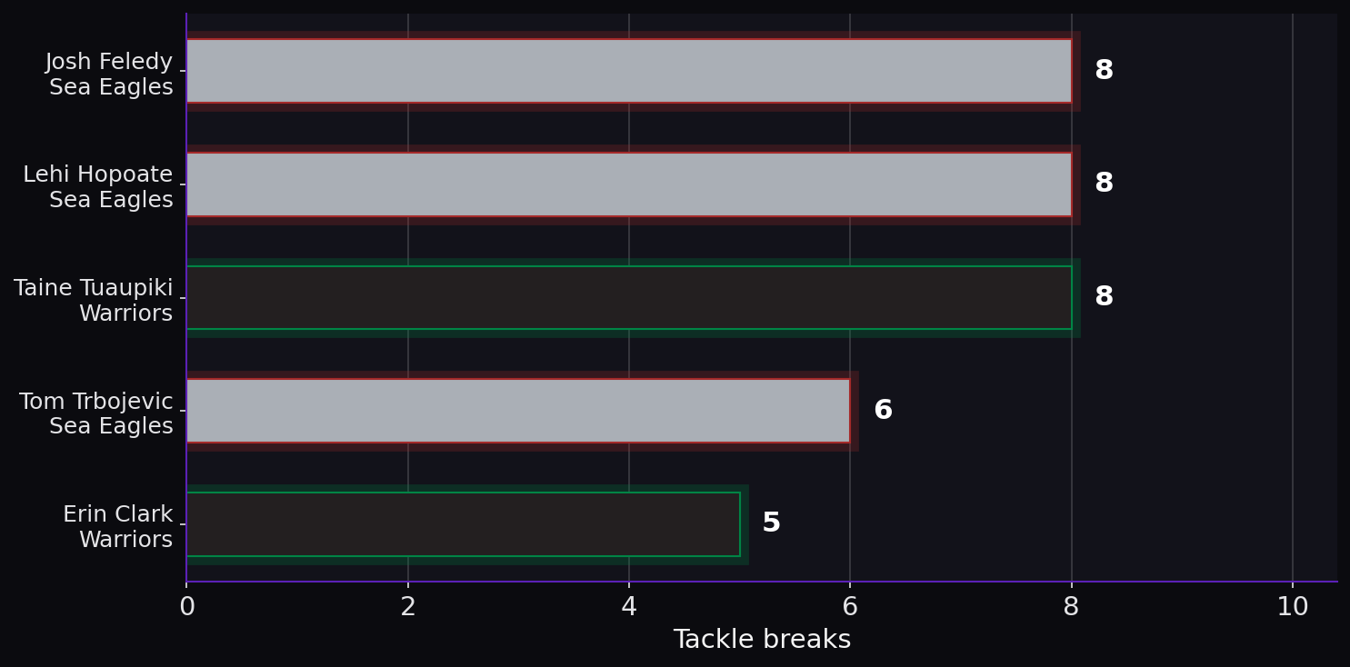 Tackle breaks. Player leaders from both teams.