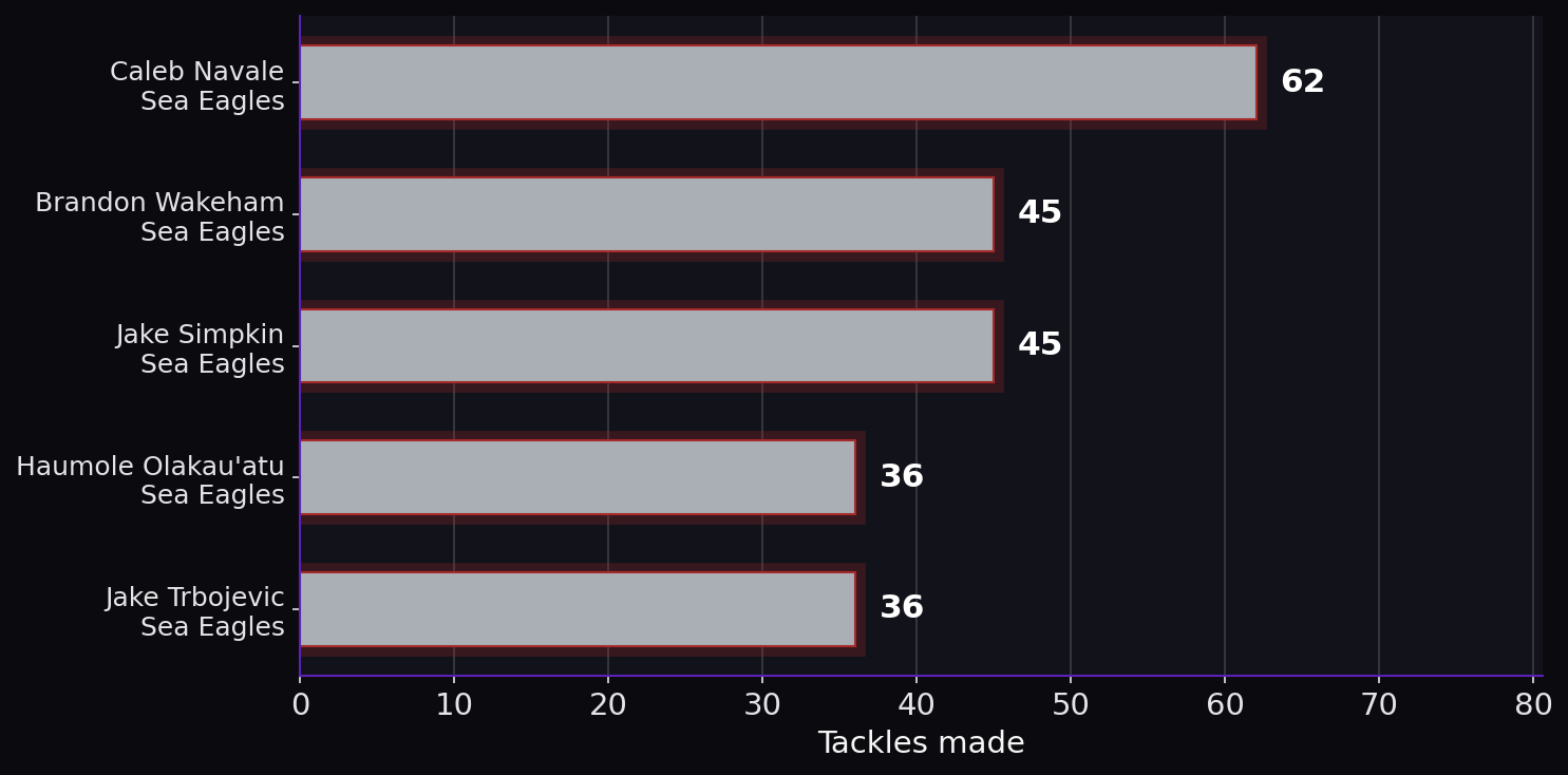 Tackles made. Player leaders from both teams. Tackle totals reflect defensive workload.
