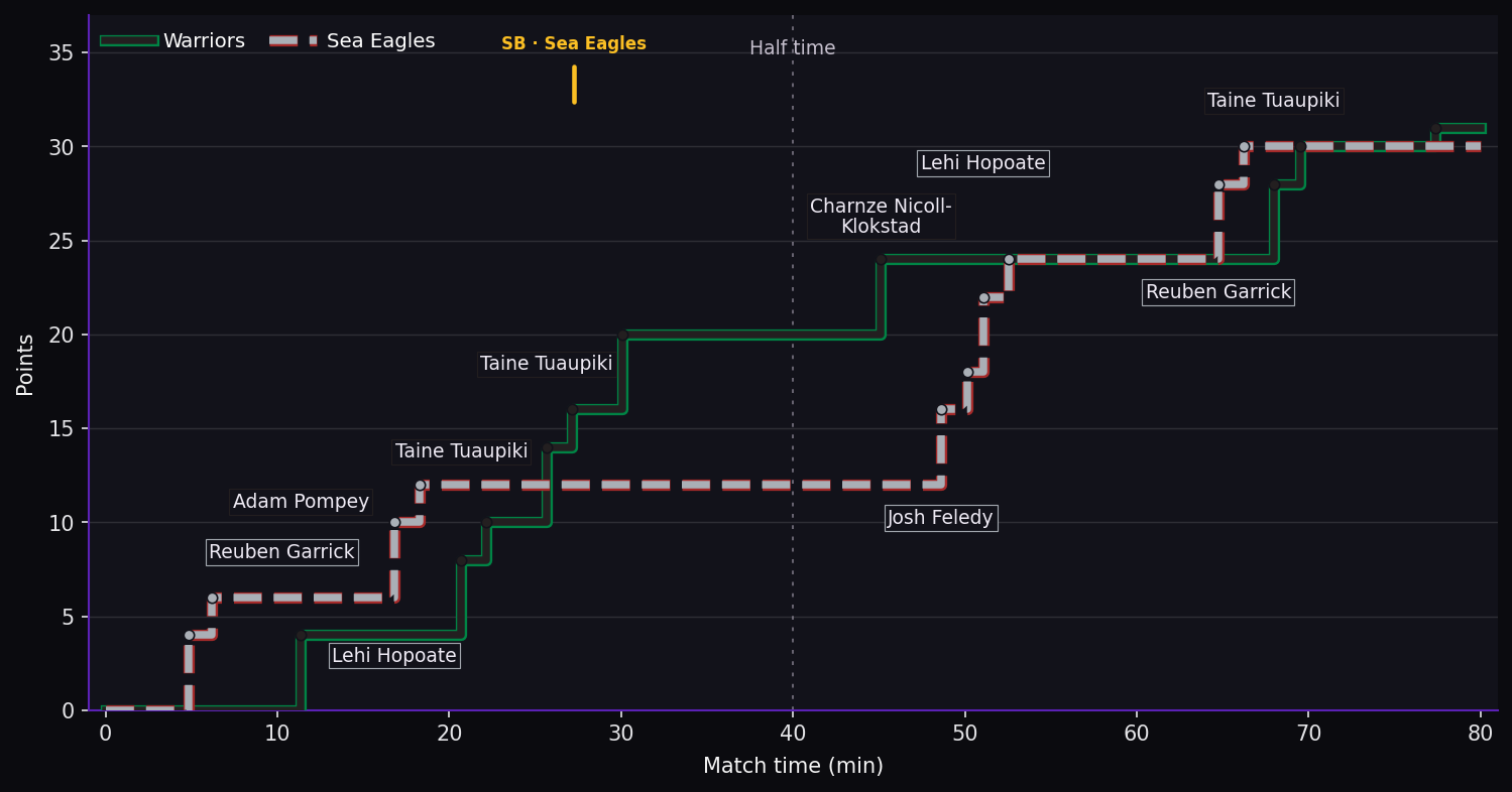 Score progression. Warriors 31–30 Sea Eagles at full time. Steps show the scoring events. SB marks a sin bin; SO marks a send-off.