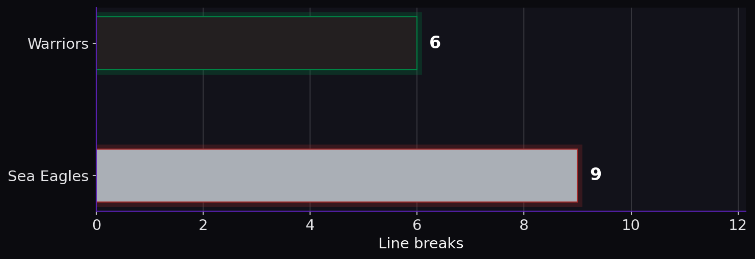 Line breaks. Warriors: 6; Sea Eagles: 9.