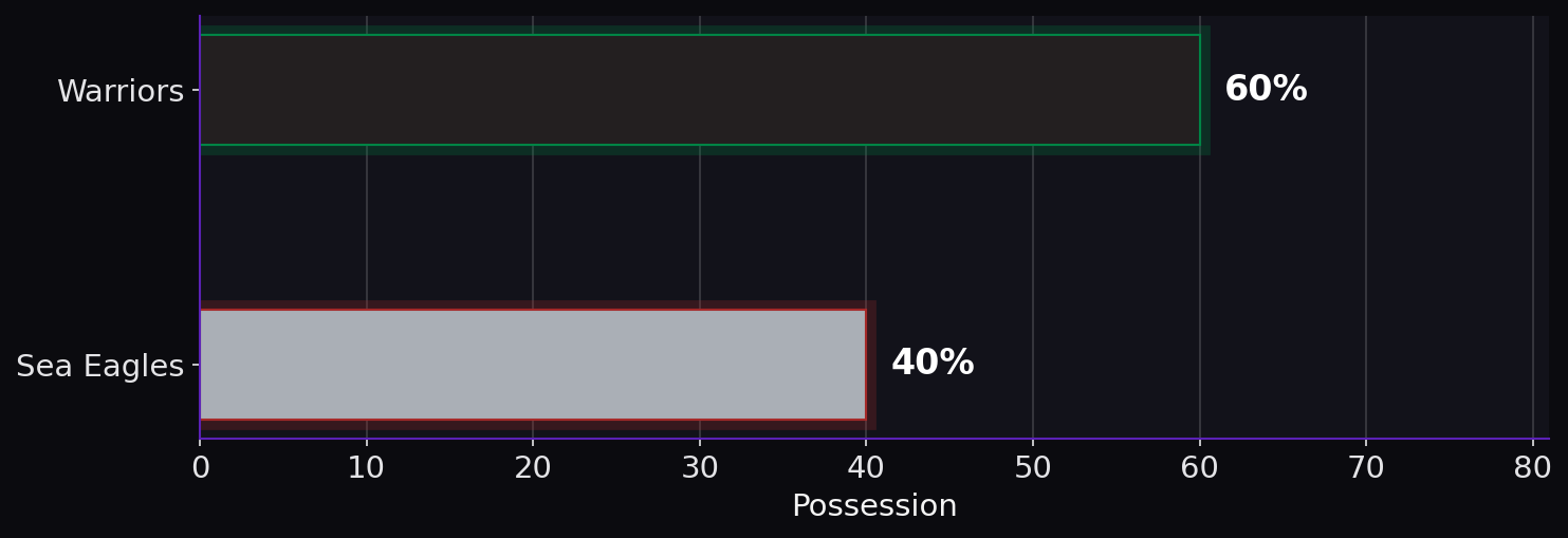 Possession. Warriors: 60%; Sea Eagles: 40%.