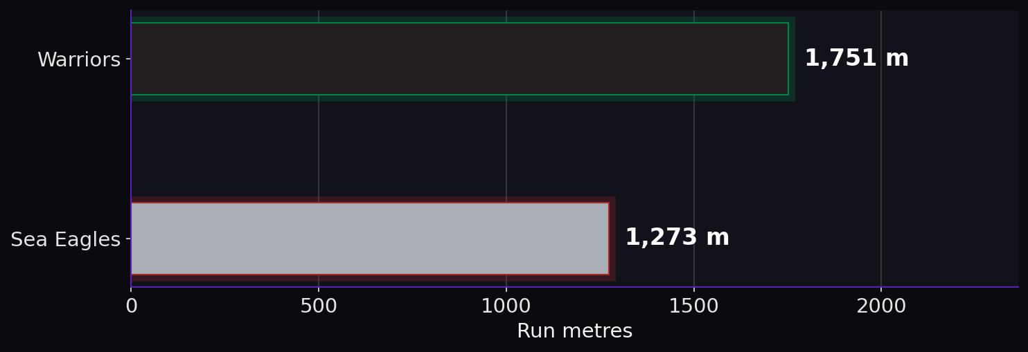 Run metres. Warriors: 1,751 m; Sea Eagles: 1,273 m.