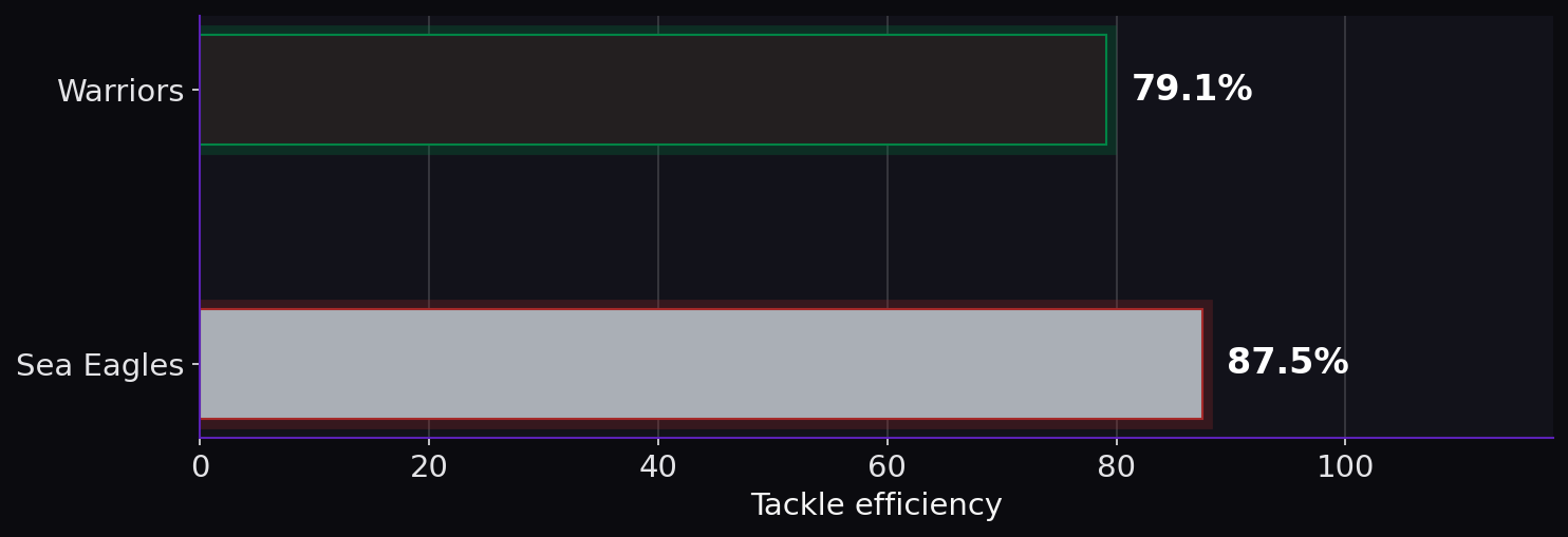 Tackle efficiency. Warriors: 79.1%; Sea Eagles: 87.5%.