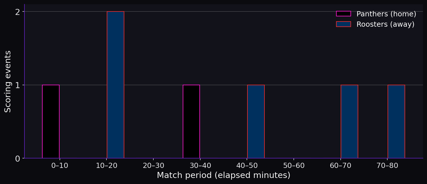 Line breaks by match period. Scoring timeline.