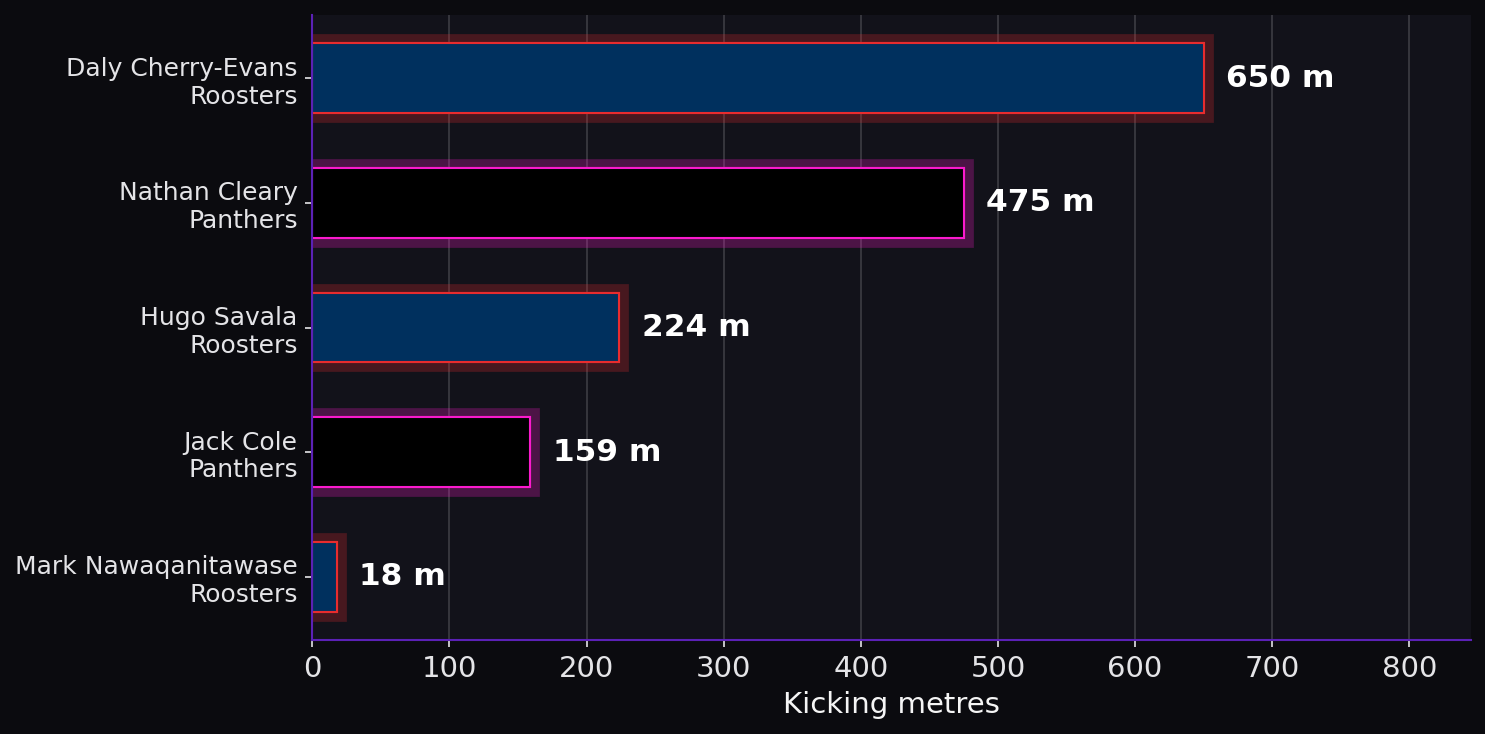Kicking metres. Player leaders from both teams.