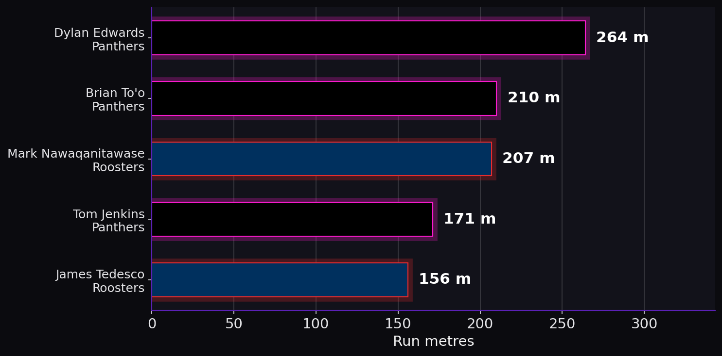 Run metres. Player leaders from both teams.