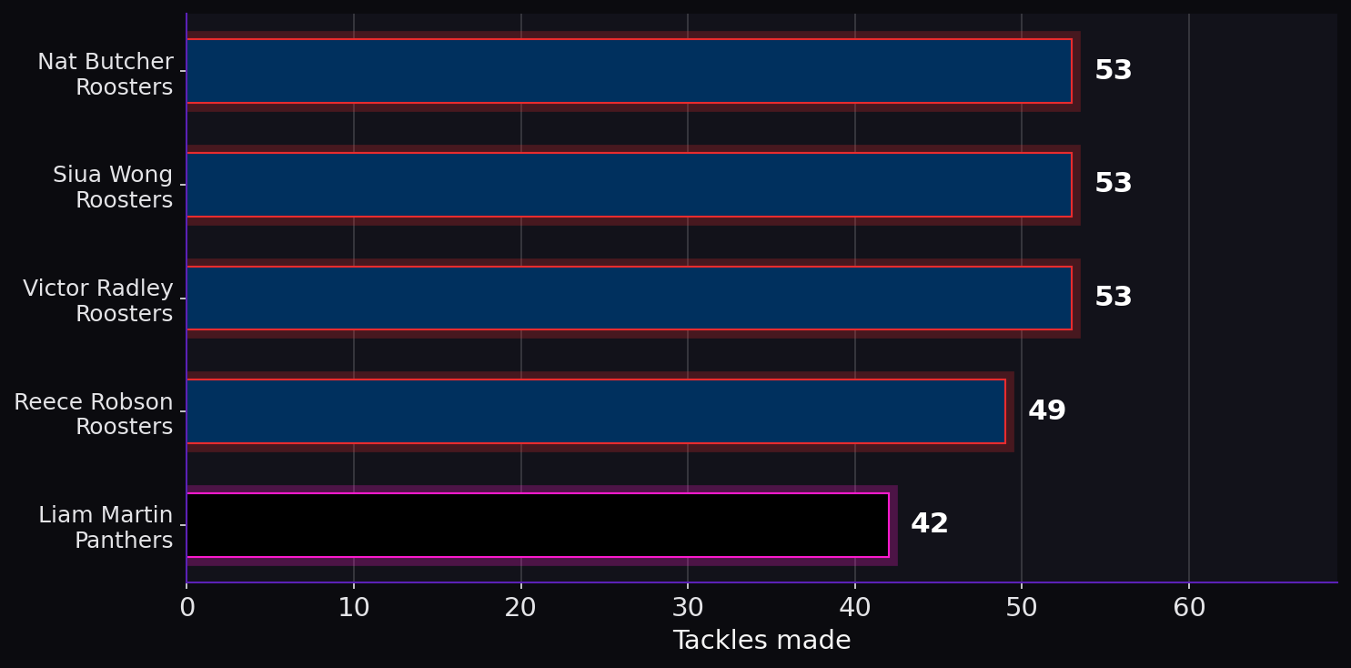Tackles made. Player leaders from both teams. Tackle totals reflect defensive workload.