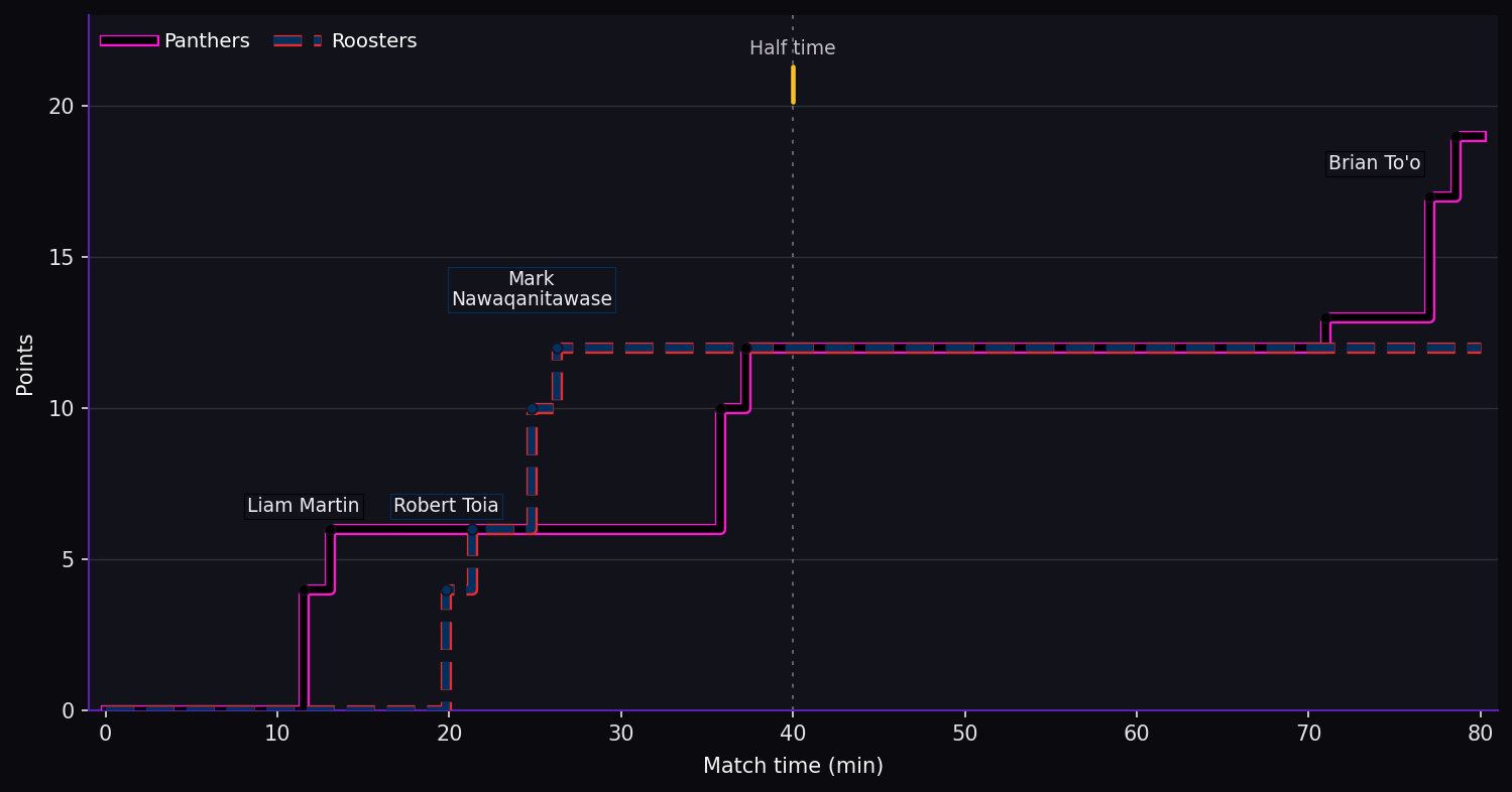 Score progression. Panthers 19–12 Roosters at full time. Steps show the scoring events. SB marks a sin bin; SO marks a send-off.