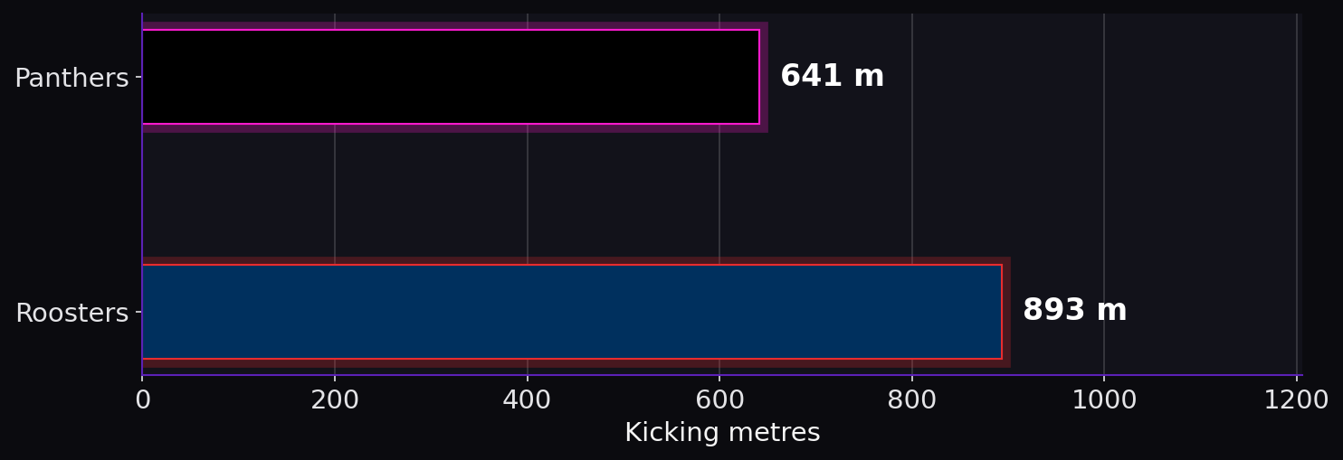Kicking metres. Panthers: 641 m; Roosters: 893 m.