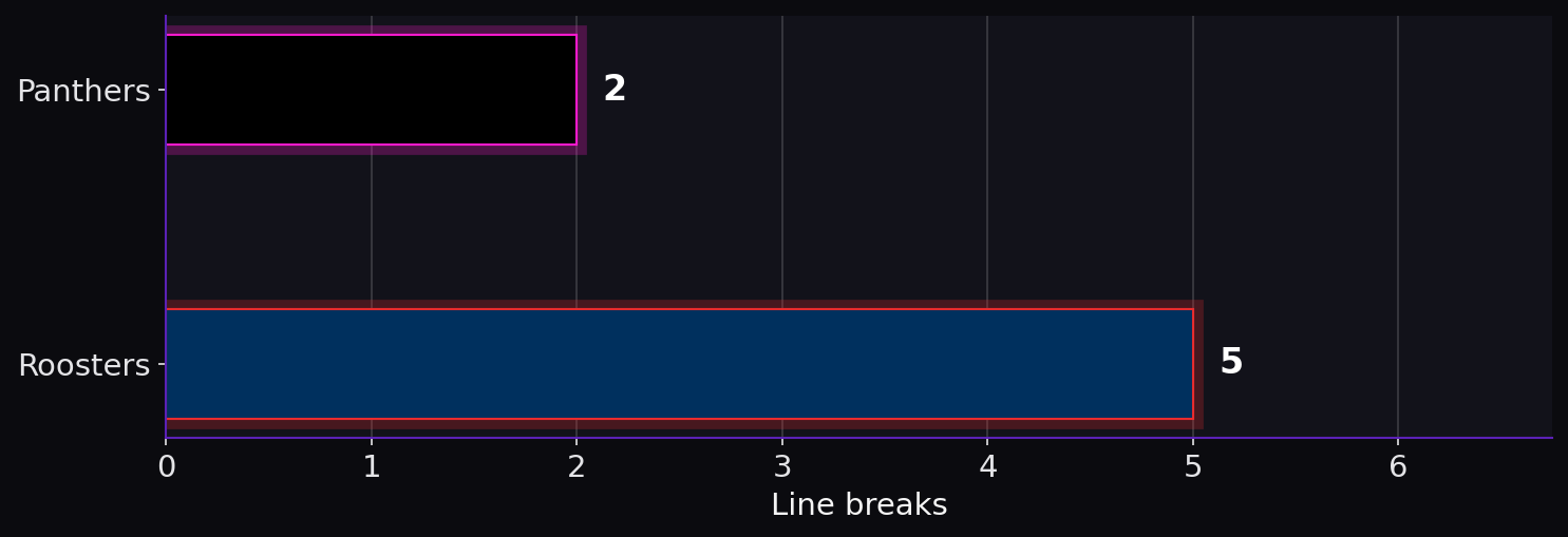 Line breaks. Panthers: 2; Roosters: 5.