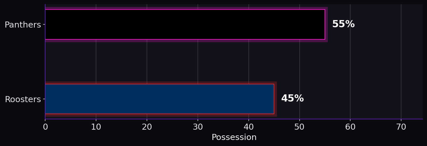 Possession. Panthers: 55%; Roosters: 45%.