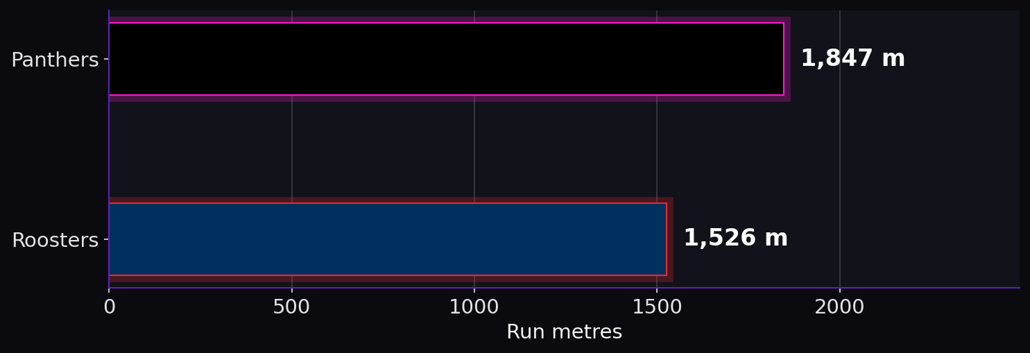 Run metres. Panthers: 1,847 m; Roosters: 1,526 m.