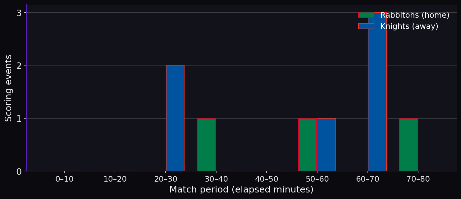 Line breaks by match period. Scoring timeline.
