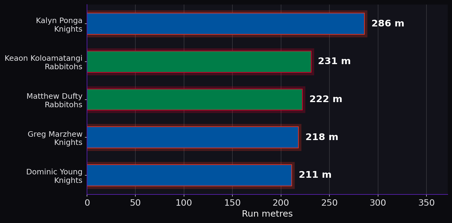 Run metres. Player leaders from both teams.