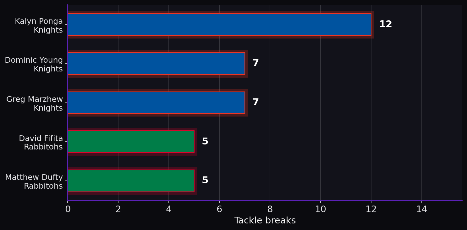 Tackle breaks. Player leaders from both teams.