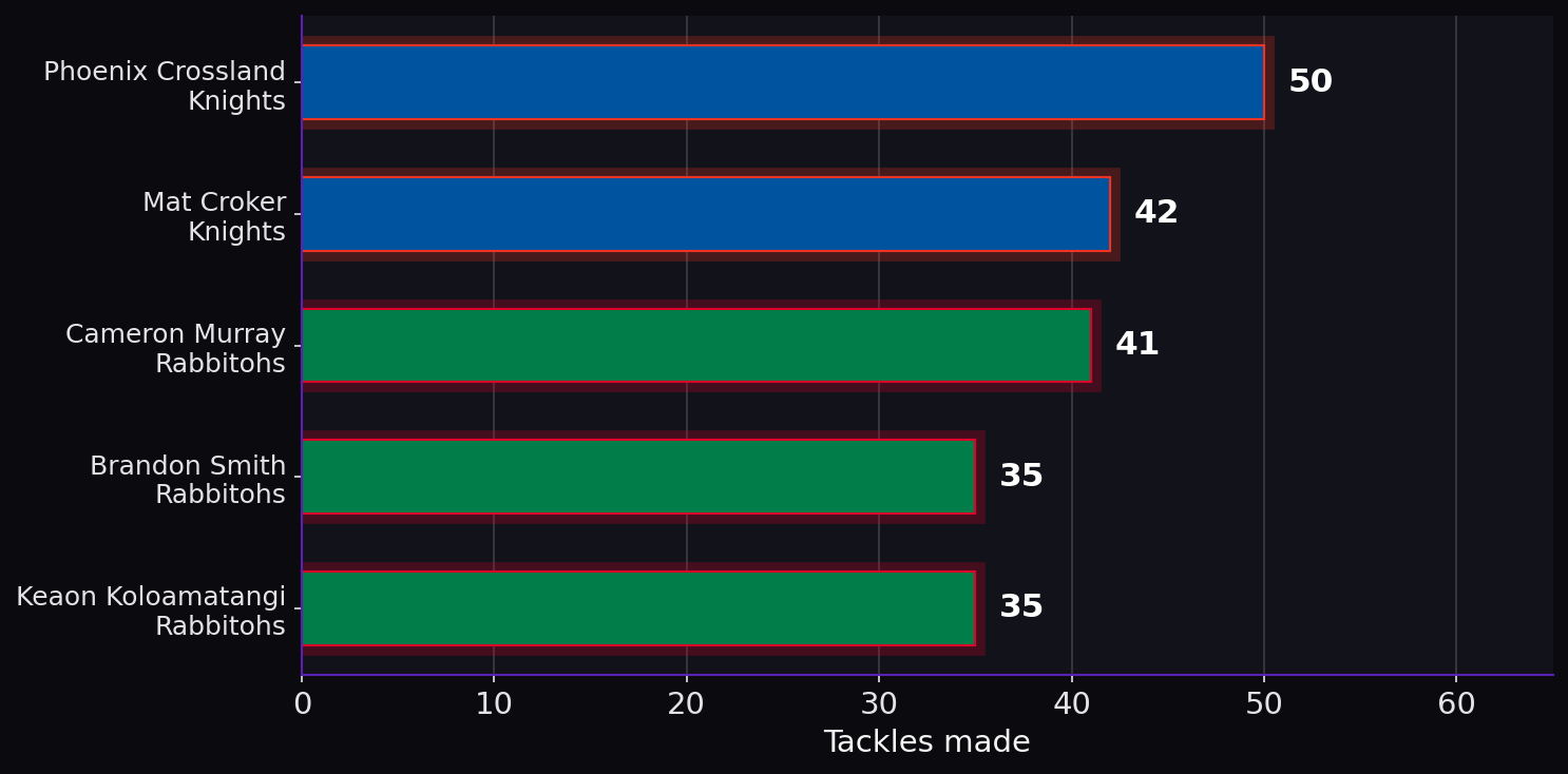 Tackles made. Player leaders from both teams. Tackle totals reflect defensive workload.