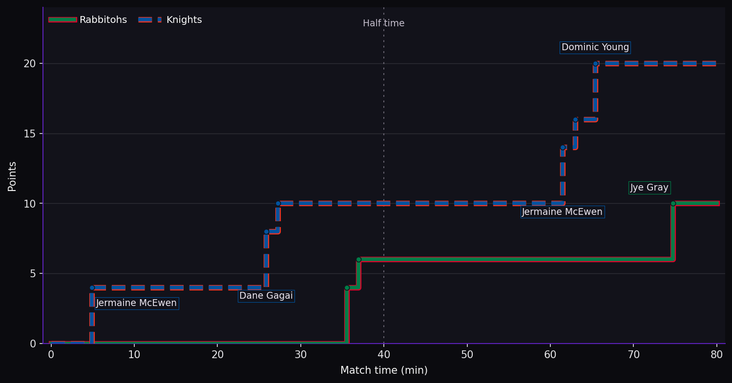 Score progression. Rabbitohs 10–20 Knights at full time. Steps show the scoring events.
