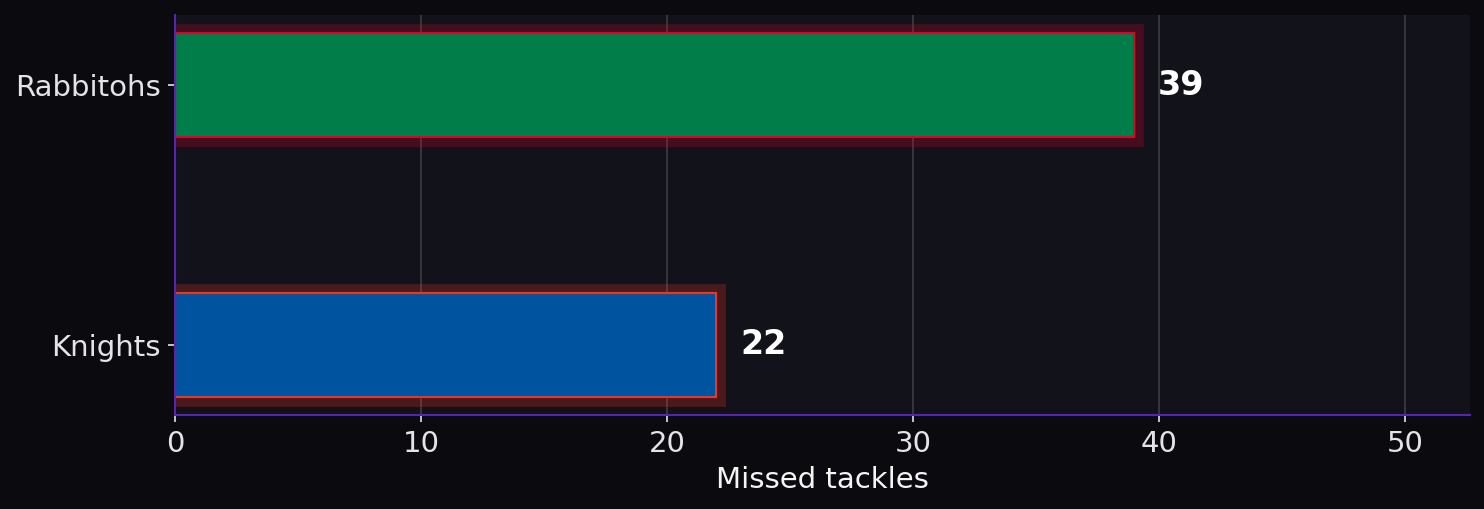 Missed tackles. Rabbitohs: 39; Knights: 22.