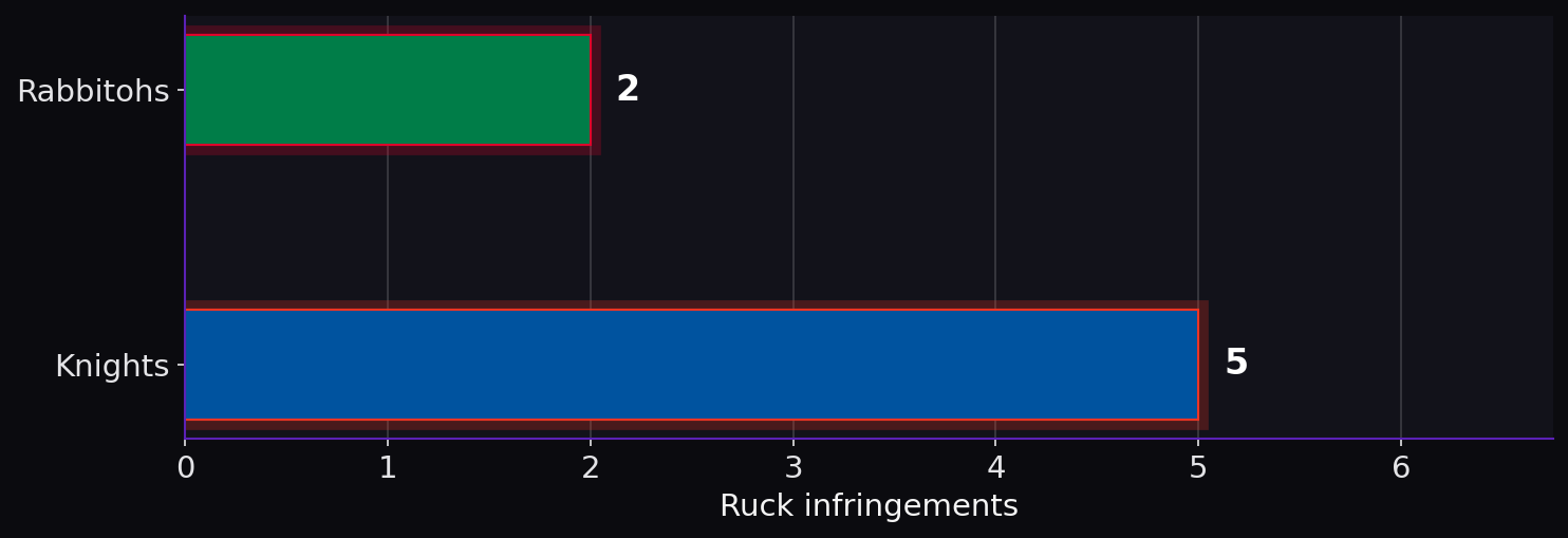 Ruck infringements. Rabbitohs: 2; Knights: 5.
