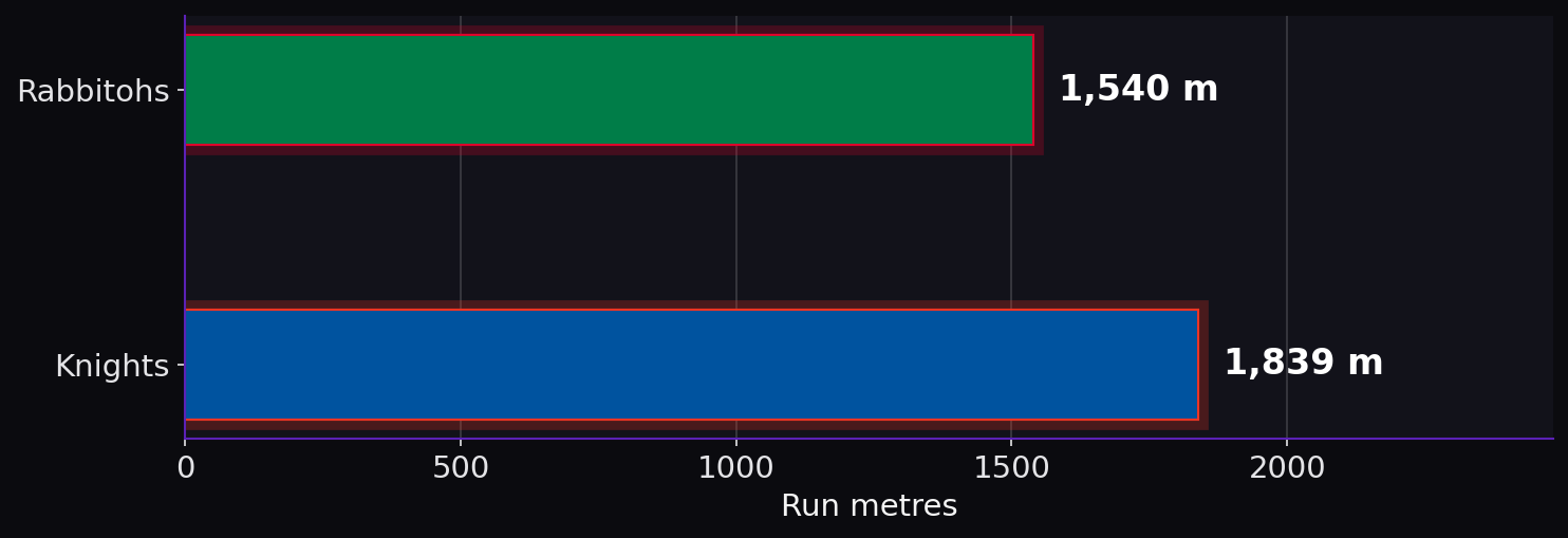 Run metres. Rabbitohs: 1,540 m; Knights: 1,839 m.