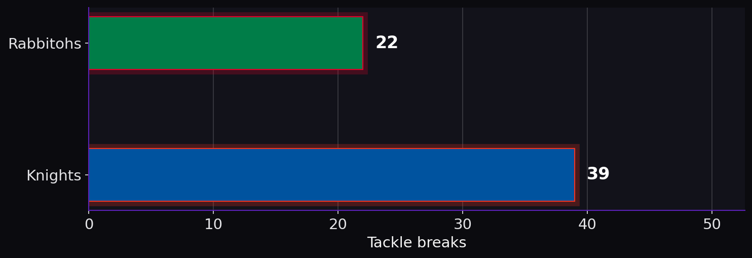 Tackle breaks. Rabbitohs: 22; Knights: 39.