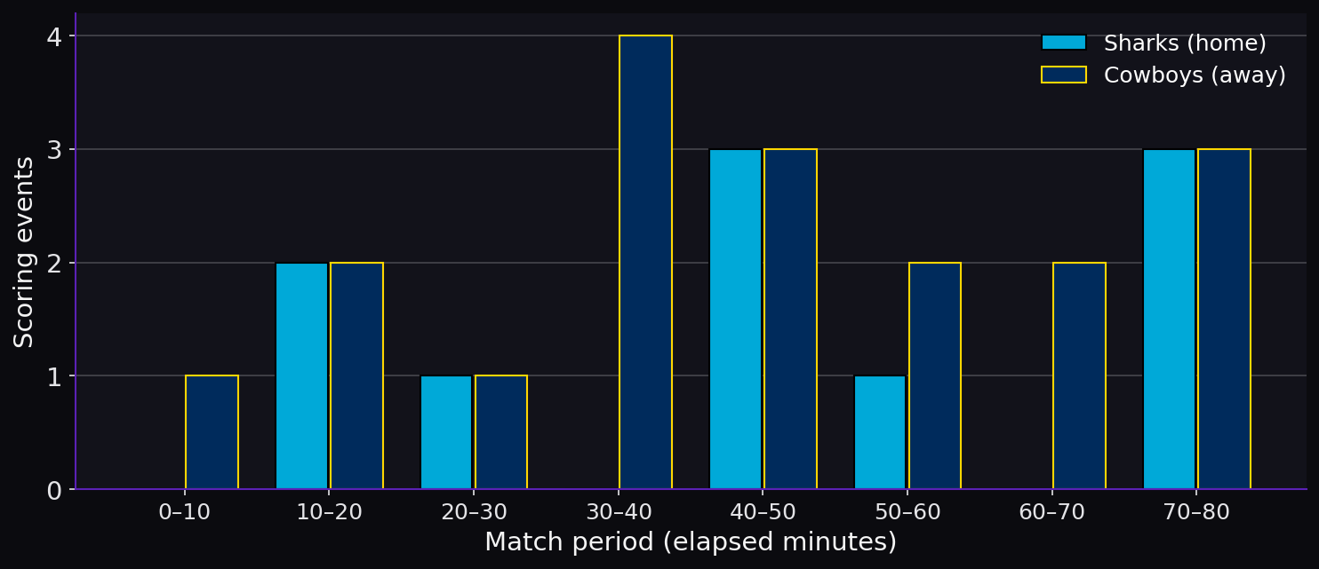 Errors by match period. Scoring timeline.
