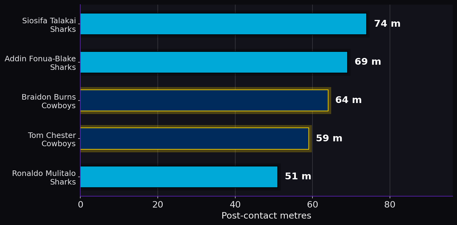 Post-contact metres. Player leaders from both teams.