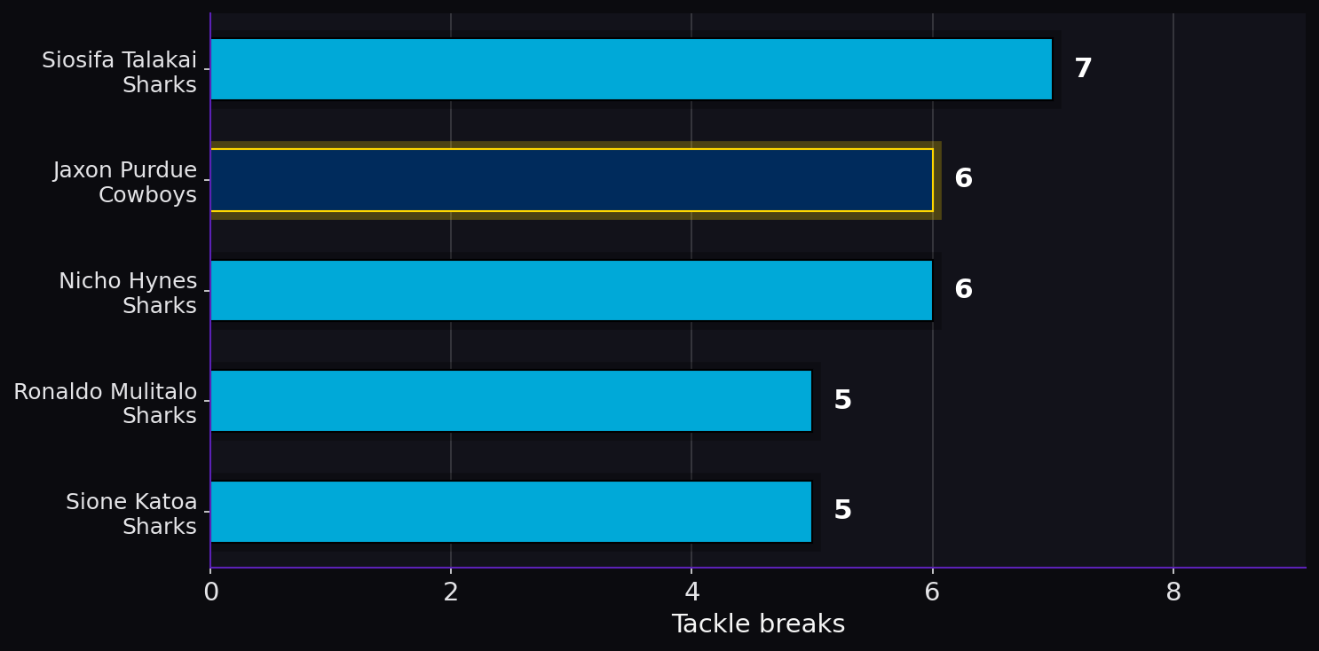 Tackle breaks. Player leaders from both teams.