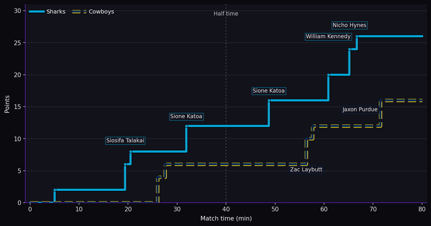 Score progression. Sharks 26–16 Cowboys at full time. Steps show the scoring events.