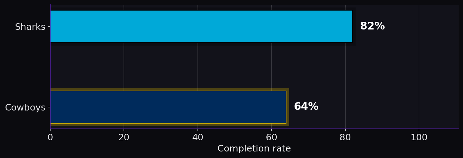 Completion rate. Sharks: 82%; Cowboys: 64%.
