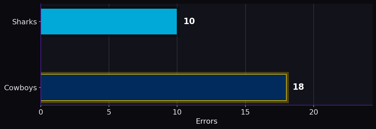 Errors. Sharks: 10; Cowboys: 18.