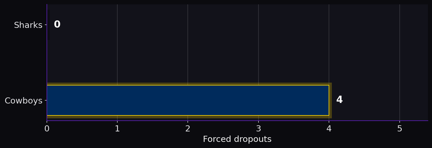 Forced dropouts. Sharks: 0; Cowboys: 4.