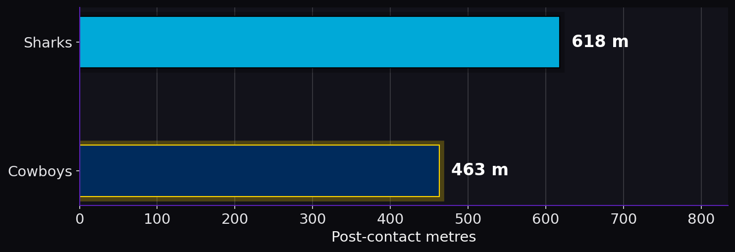 Post-contact metres. Sharks: 618 m; Cowboys: 463 m.