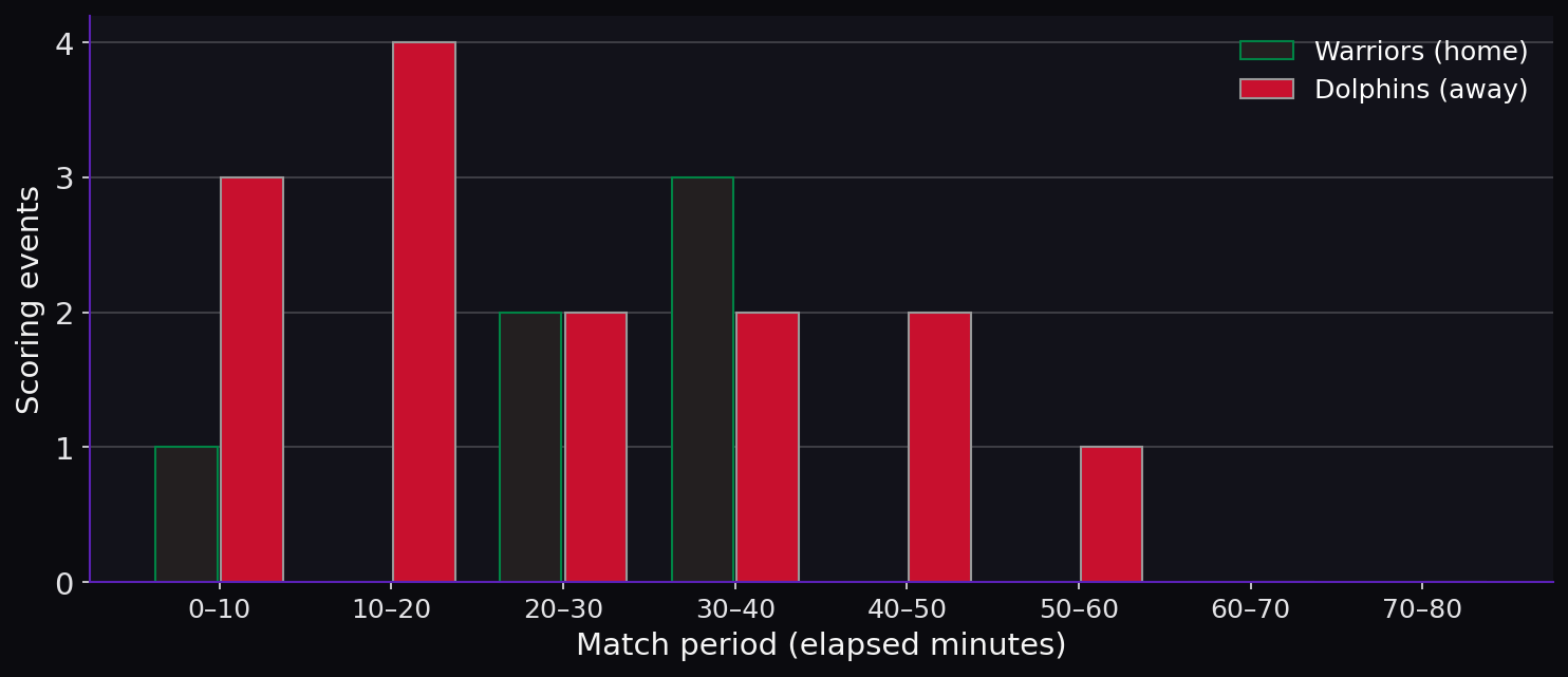 Discipline by match period. Scoring timeline.