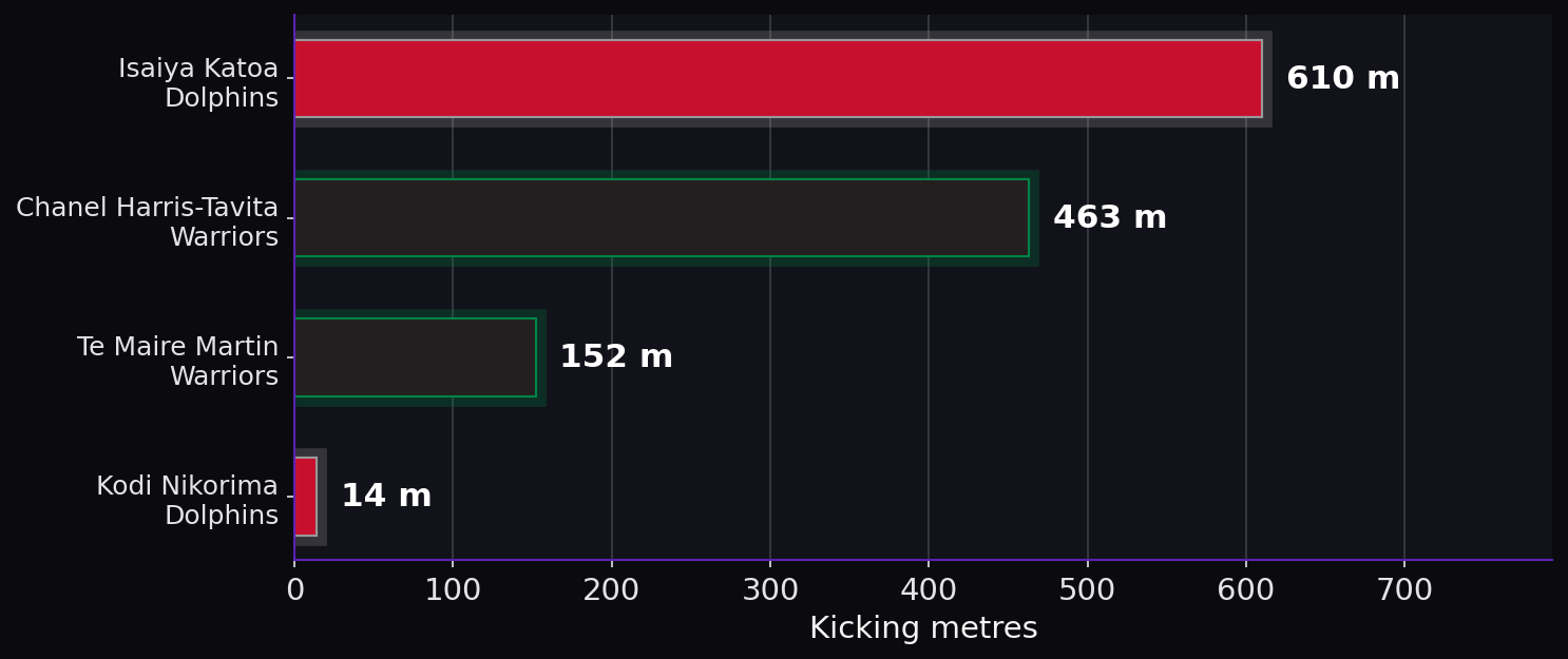 Kicking metres. Player leaders from both teams.
