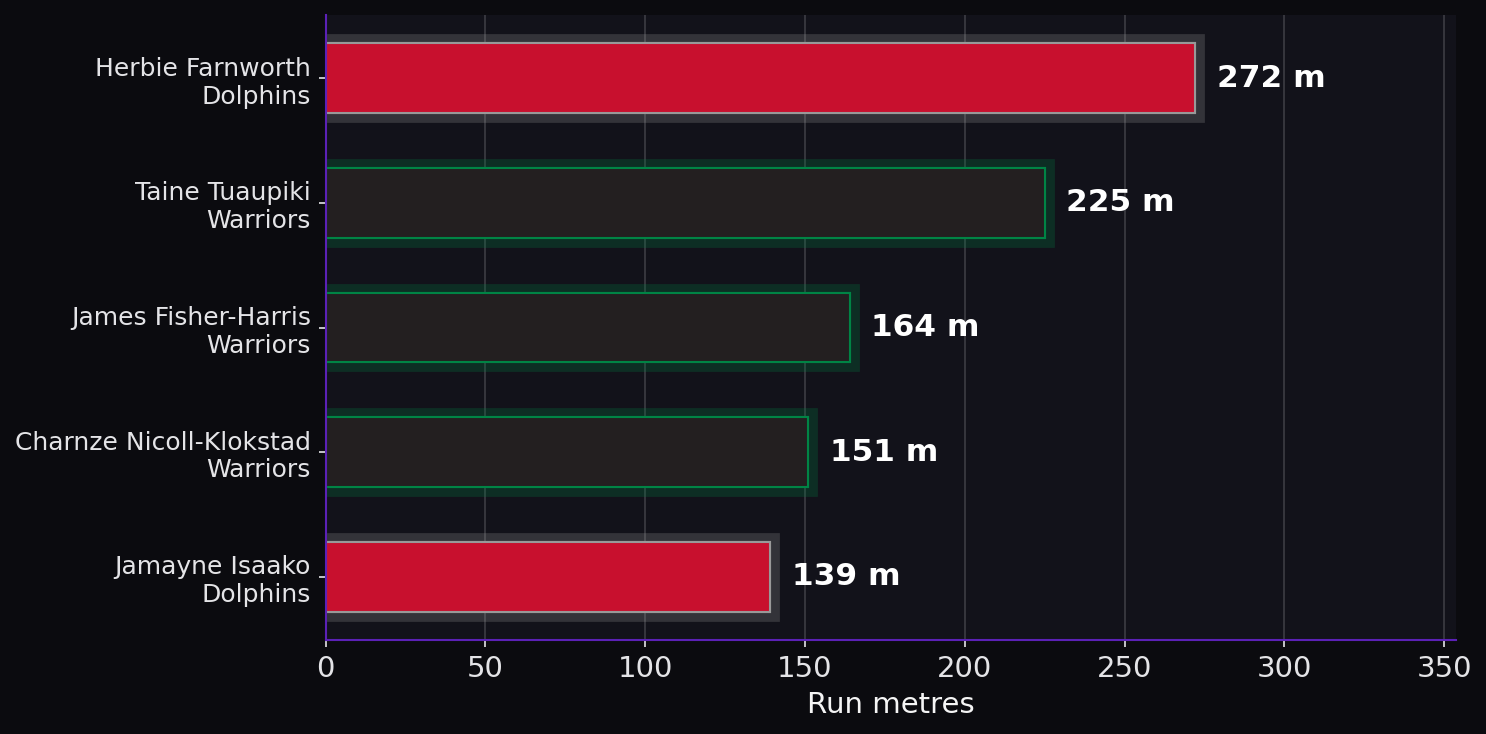 Run metres. Player leaders from both teams.