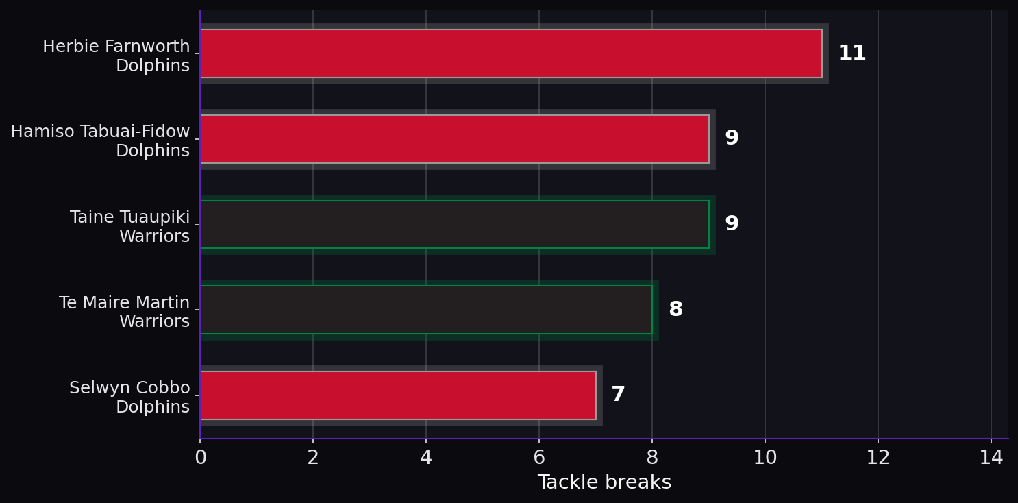 Tackle breaks. Player leaders from both teams.