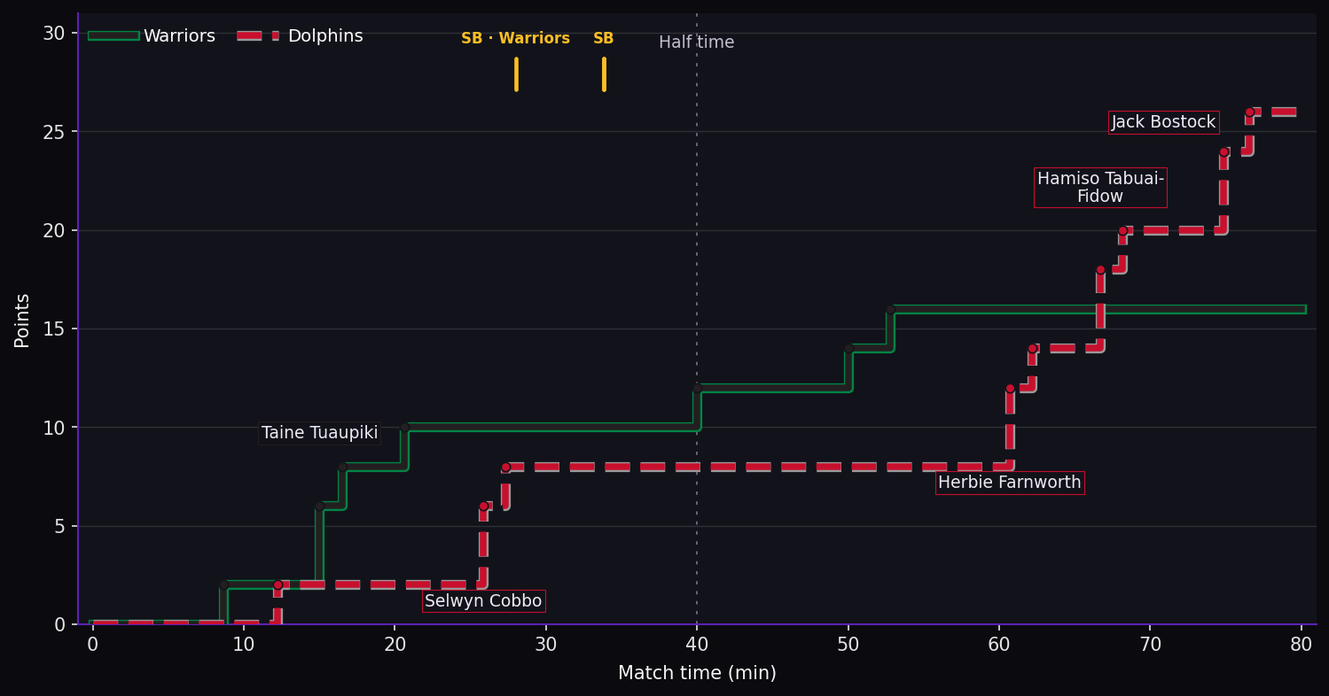 Score progression. Warriors 16–26 Dolphins at full time. Steps show the scoring events. SB marks a sin bin; SO marks a send-off.