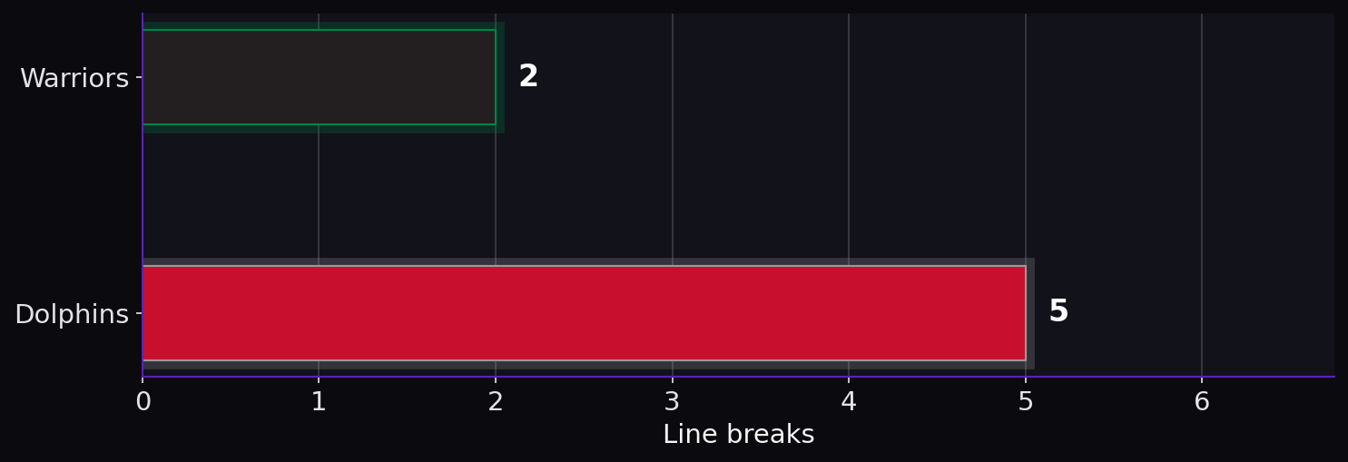 Line breaks. Warriors: 2; Dolphins: 5.