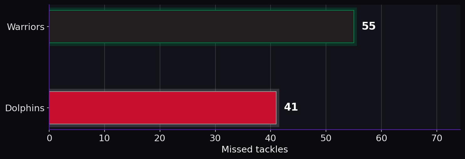 Missed tackles. Warriors: 55; Dolphins: 41.