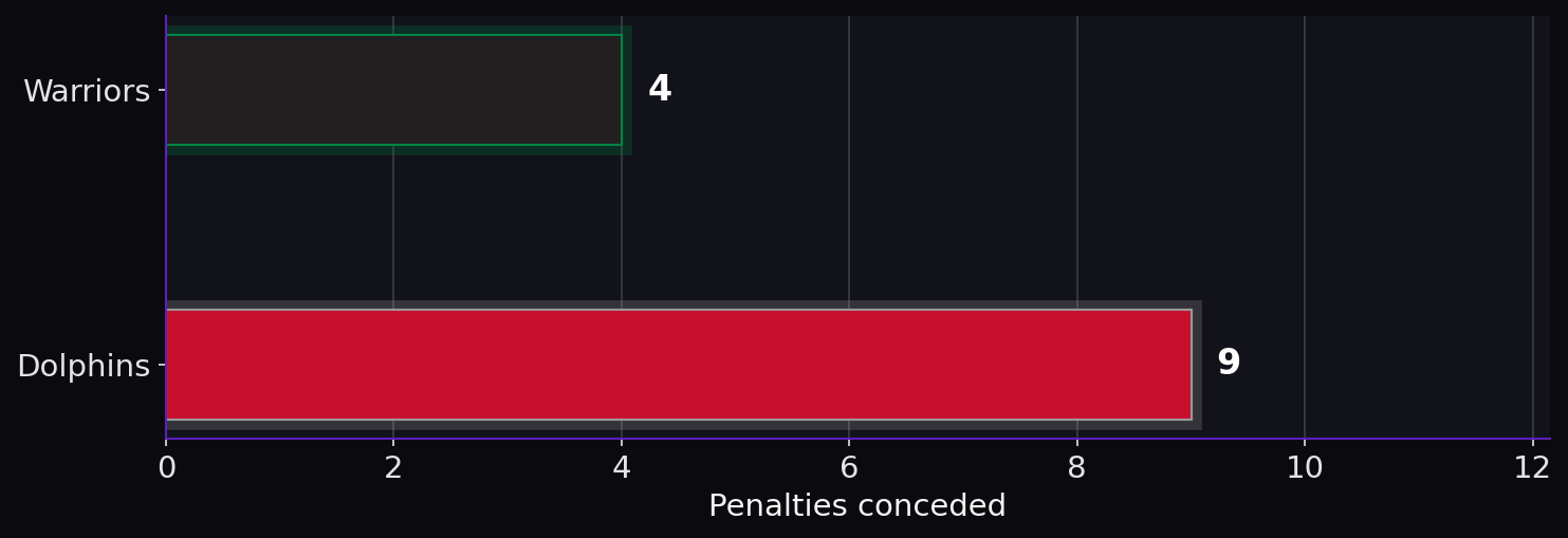 Penalties conceded. Warriors: 4; Dolphins: 9.