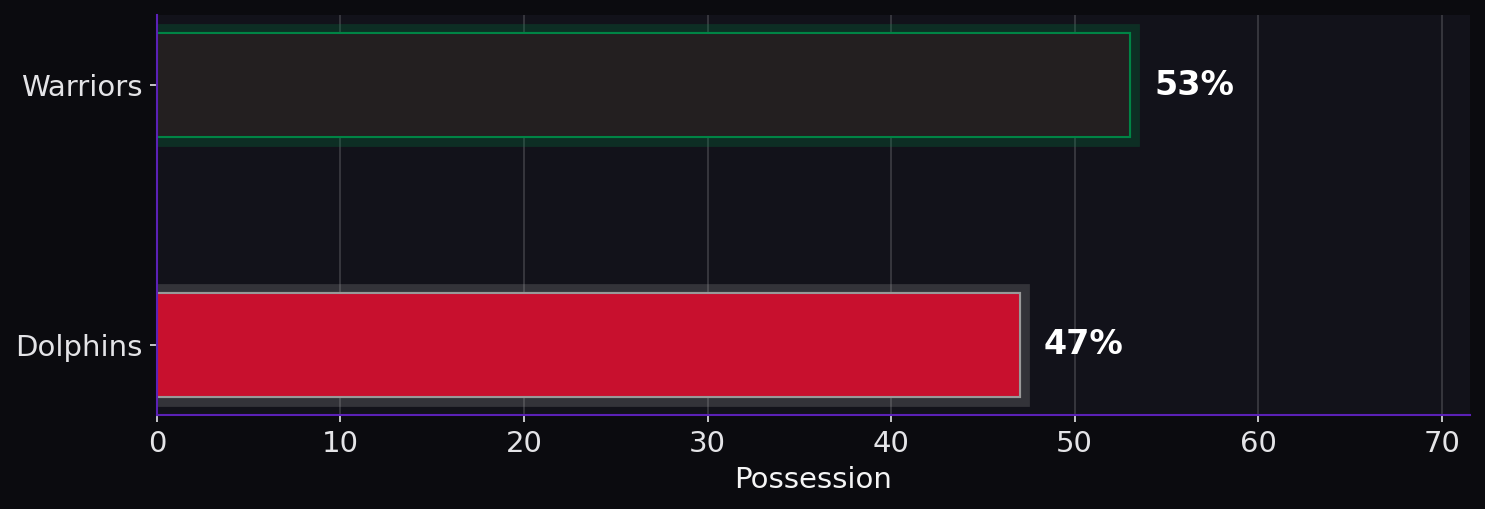 Possession. Warriors: 53%; Dolphins: 47%.